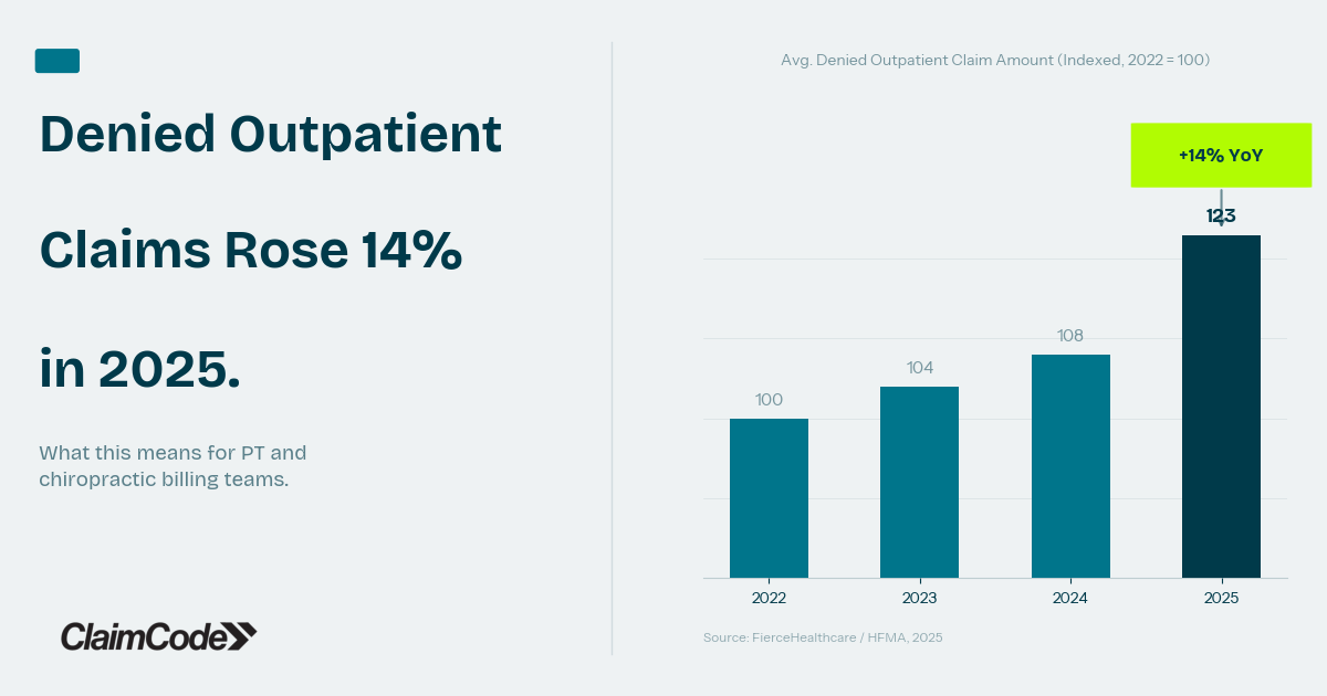 Denied Outpatient Claims Rose 14% in 2025. Here's What That Costs the Average PT or Chiro Practice. featured image