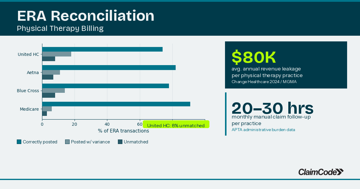 Physical Therapy ERA Reconciliation: Why Getting Paid Isn't the Same as Getting Paid Correctly featured image