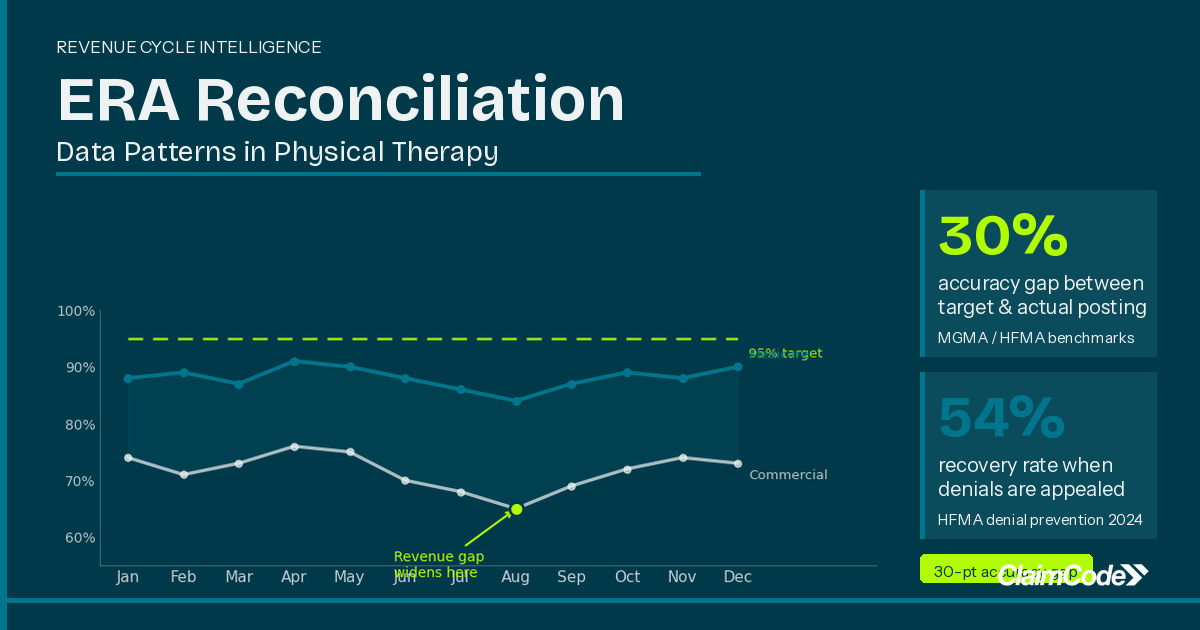 ERA Reconciliation for Physical Therapy Practices: What the Data Is Trying to Tell You featured image