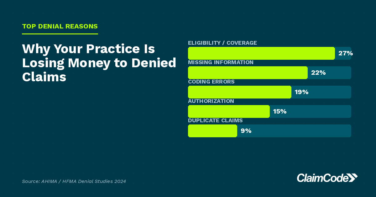 Why Your Practice is Losing Money to Rejected and Denied Claims (And How AI Can Help) featured image